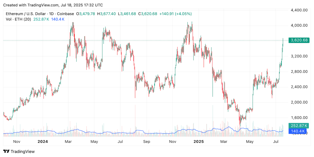 $HYPE Slides as Ethereum Soars and Hyperliquid Hits $19B—Can It Rebound?