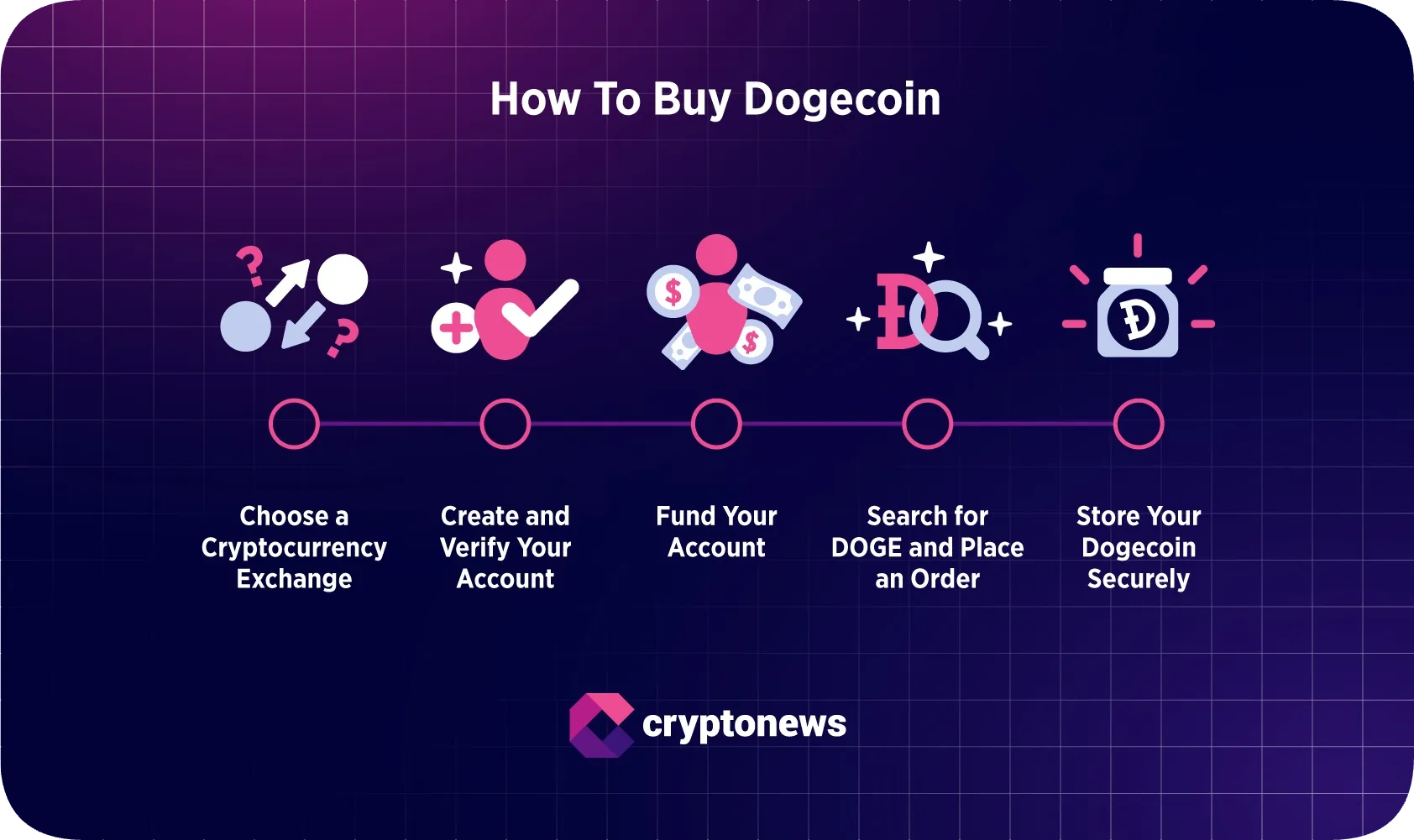 steps to buy dogecoin