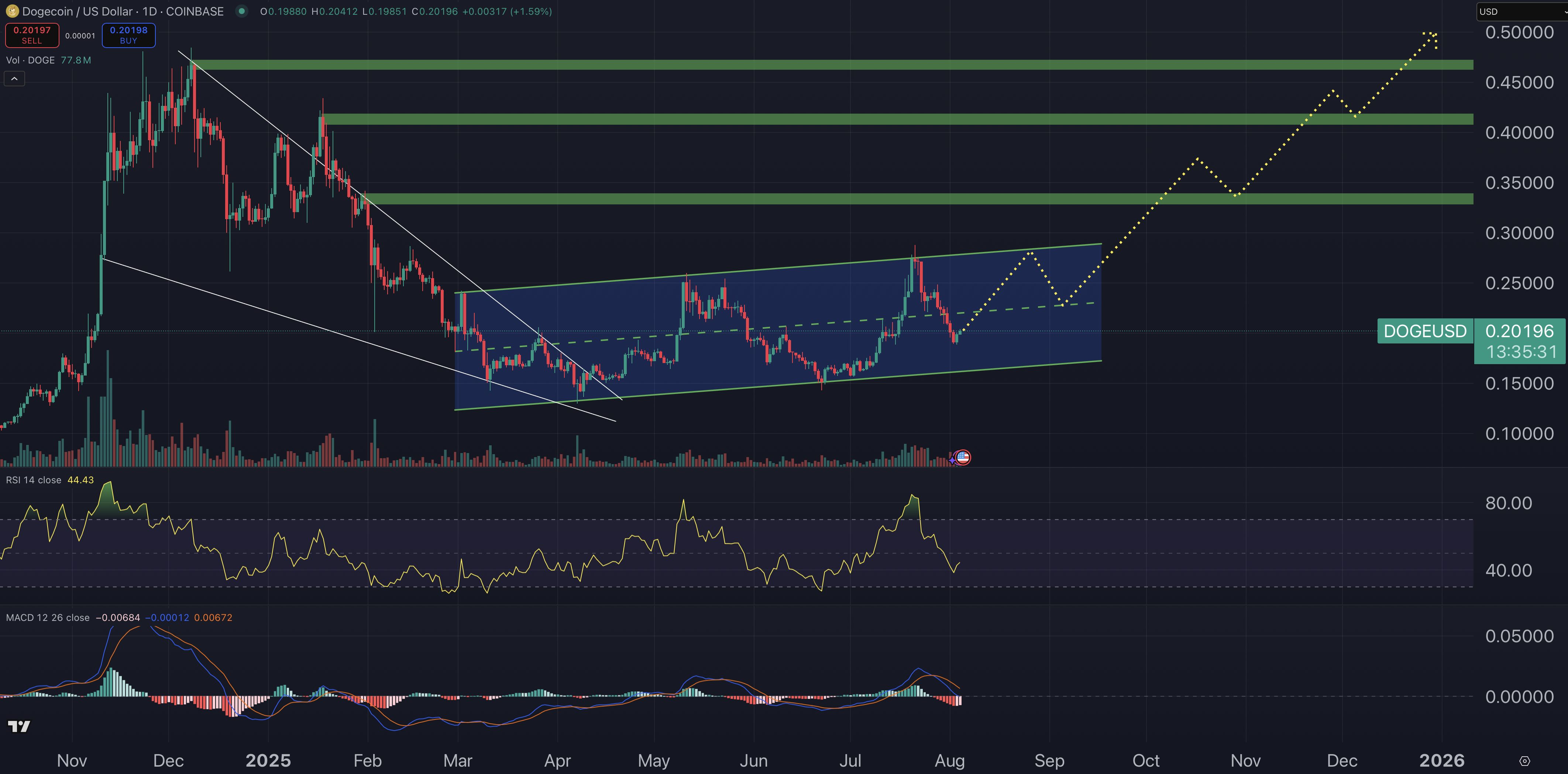 Dogecoin price prediction chart.
