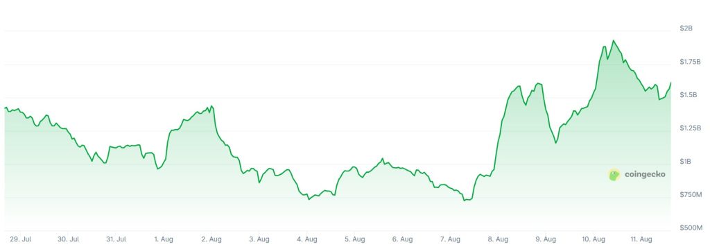 A graph showing trading volumes on the Bithumb crypto exchange over the past 14 days.