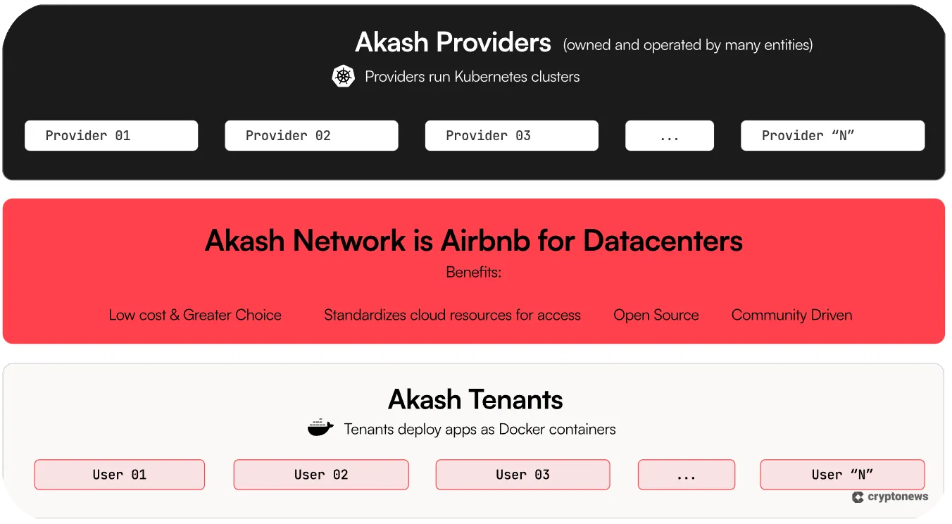 Akash, AI Compute crypto, providers