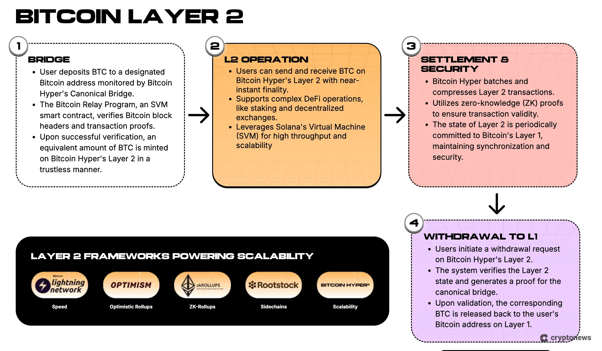 Bitcoin Hyper L2 solution details