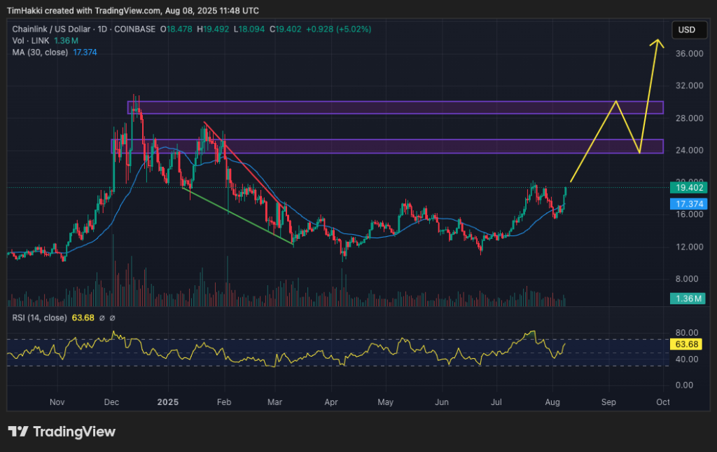crypto price prediction link