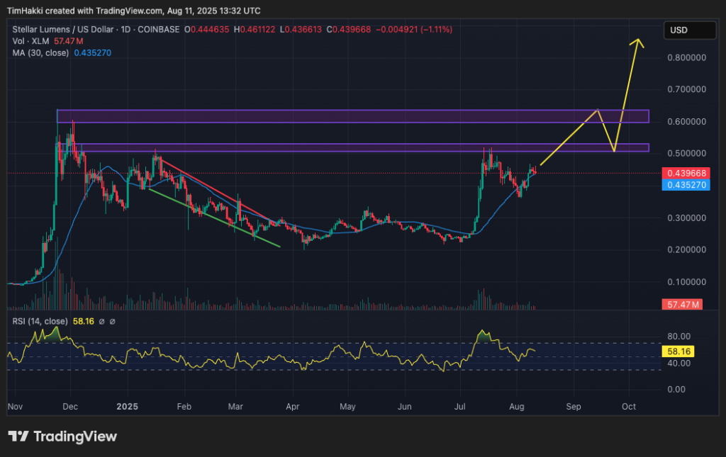crypto price prediction xlm
