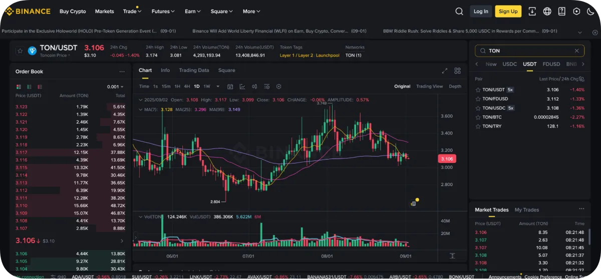 toncoin chart on binance