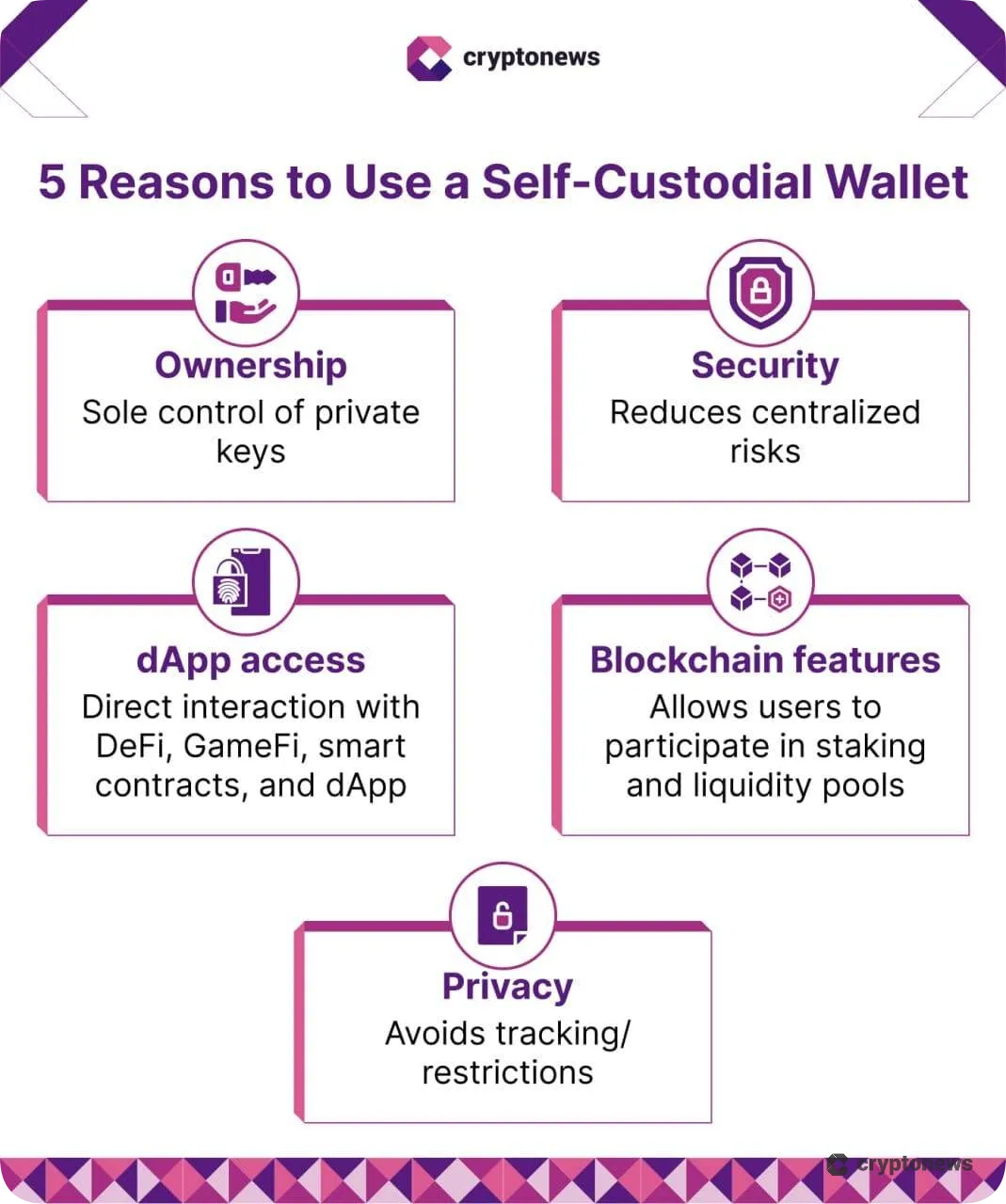 infographic showing the key benefits of using self-custody decentralized wallets, created by cryptonews