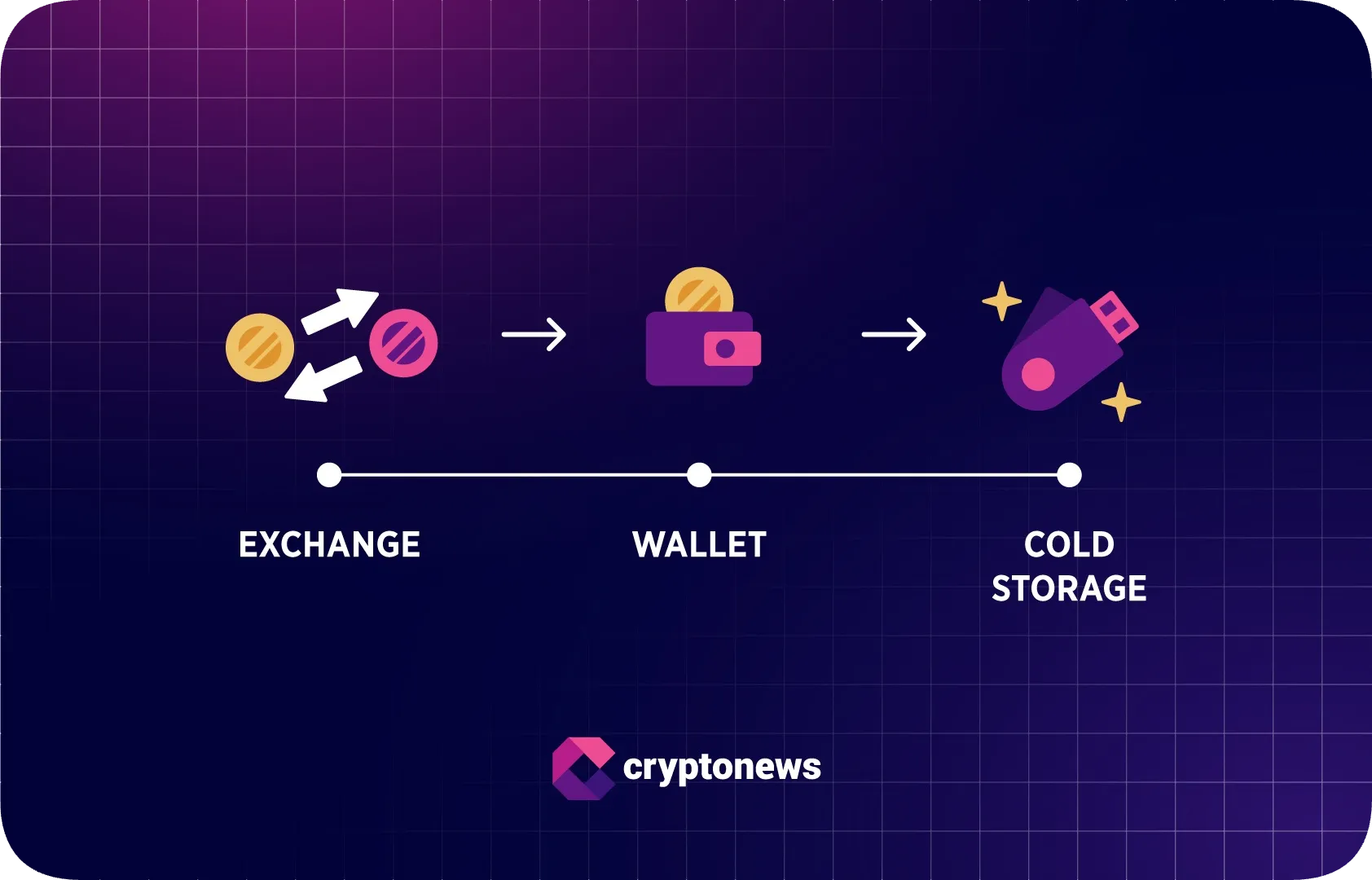 steps to Store Your Crypto After Buying with a Prepaid Card