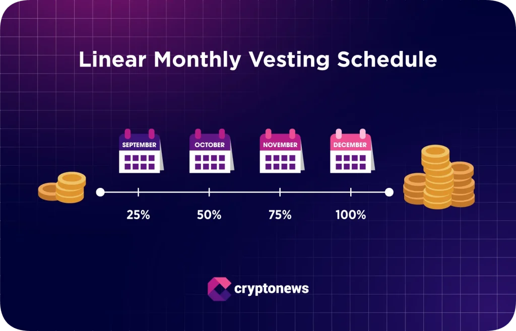 time-based token release schedule, showing tokens being released in increments of 25%, 50%, 75%, and 100% over four months from January to April.