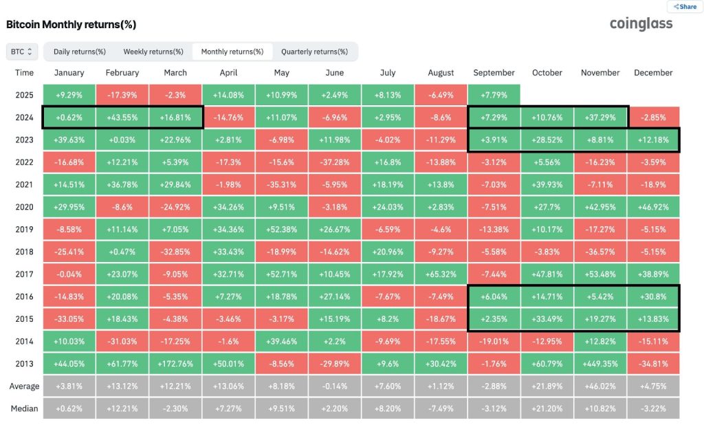 Bitcoin & Ethereum Inflows Hit 1-Year Low as Crypto Investors Brace for Fed Decision - BTC Eyes $120K