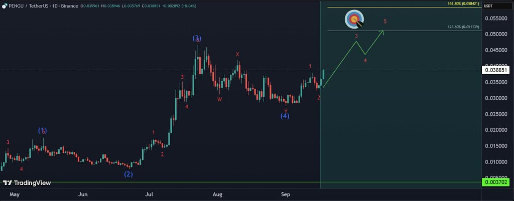 Pudgy Penguins Leads Crypto Rally with 14% Daily Gains - PENGU 40% Breakout Next?