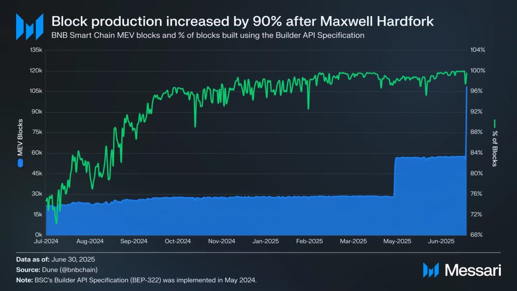 BNB Chain Validators Propose Cutting Gas Fees in Half - Will BNB Price Explode Next?