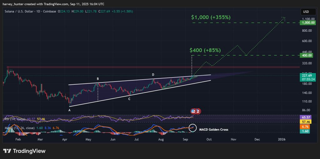 SOL / USD 1-day chart, ascending wedge breakout.  Source: TradingView.