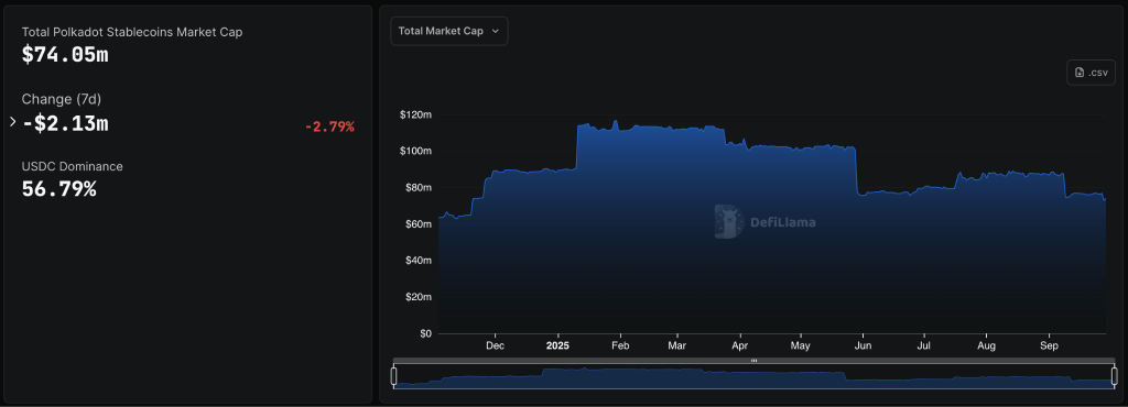 Polkadot Community Backs Proposal for DOT-Backed Algorithmic Stablecoin pUSD