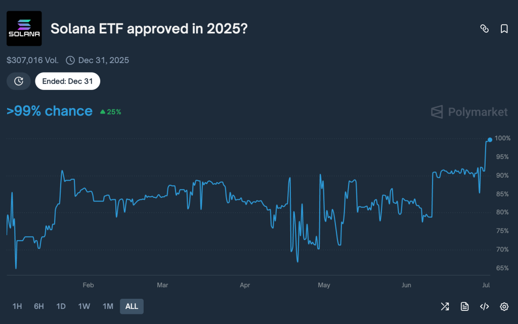 Bloomberg's Analyst Says Crypto ETF Approvals Now '100%' Certain, Solana ETF 'Could Come Any Day'