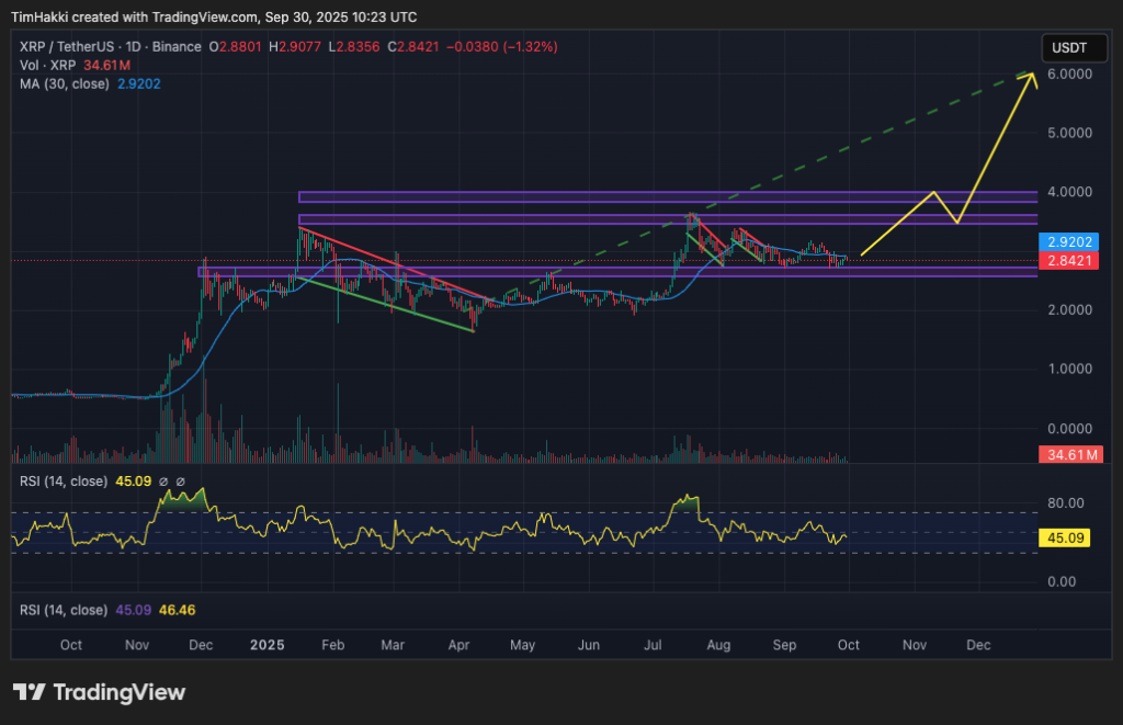 xrp fiyat grafiği