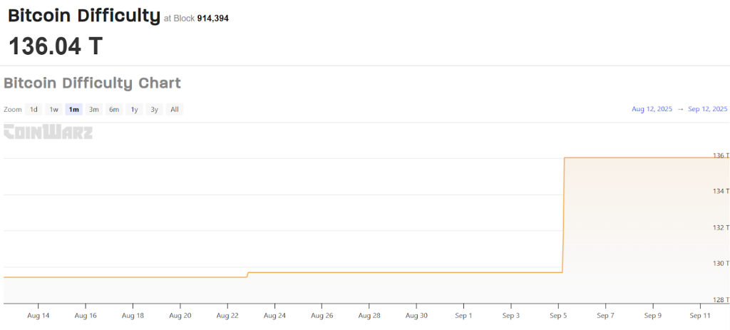 Bitcoin Hash Rate Hits Record 1.12B TH/s as Network Difficulty Surges — Will BTC Break $117K?