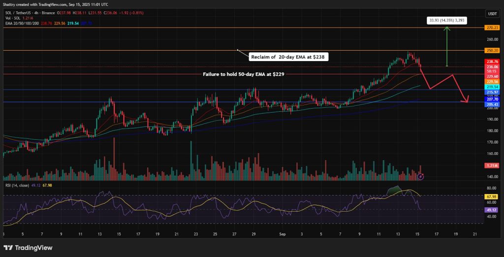 Solana Price Prediction: TVL Hits $13 Billion All-Time High – $500 Within 4 Weeks