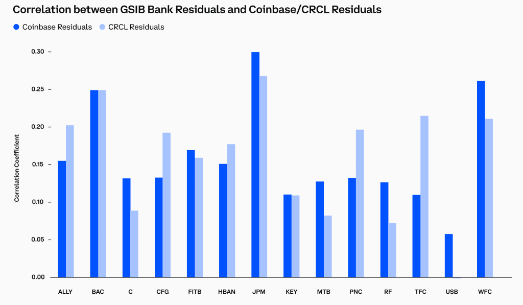 Coinbase Defends Stablecoins Against Banking Threat Claims, Says 'Math Doesn't Add Up'
