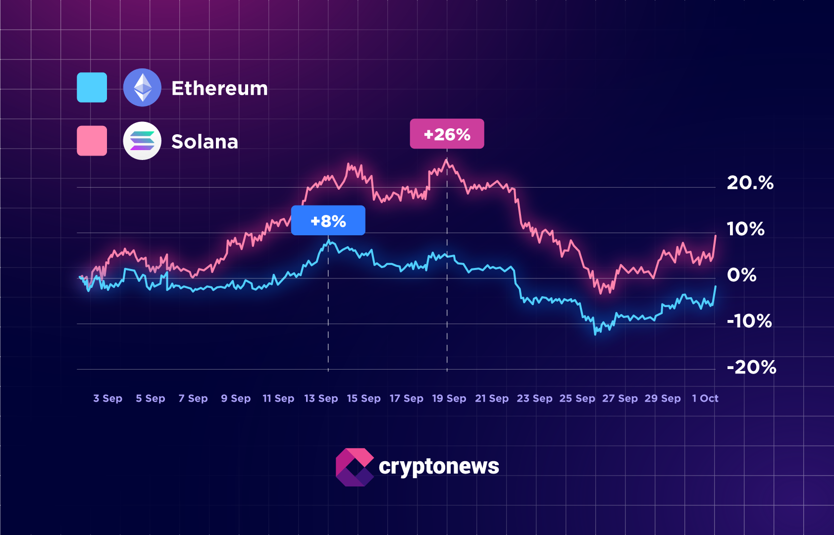 BTC ETH SOL report october