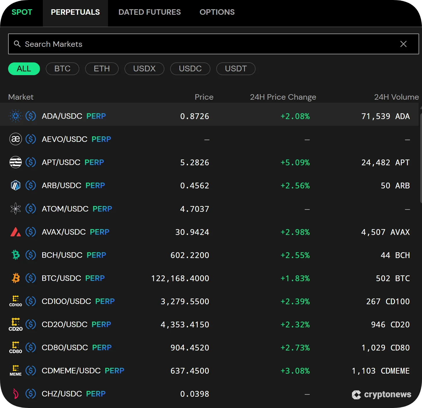 Perpetuals and Dated Futures on bullish