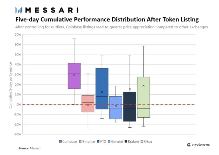chart of cumulative explosive crypto performance distribution 5 days after token listing on a major exchange