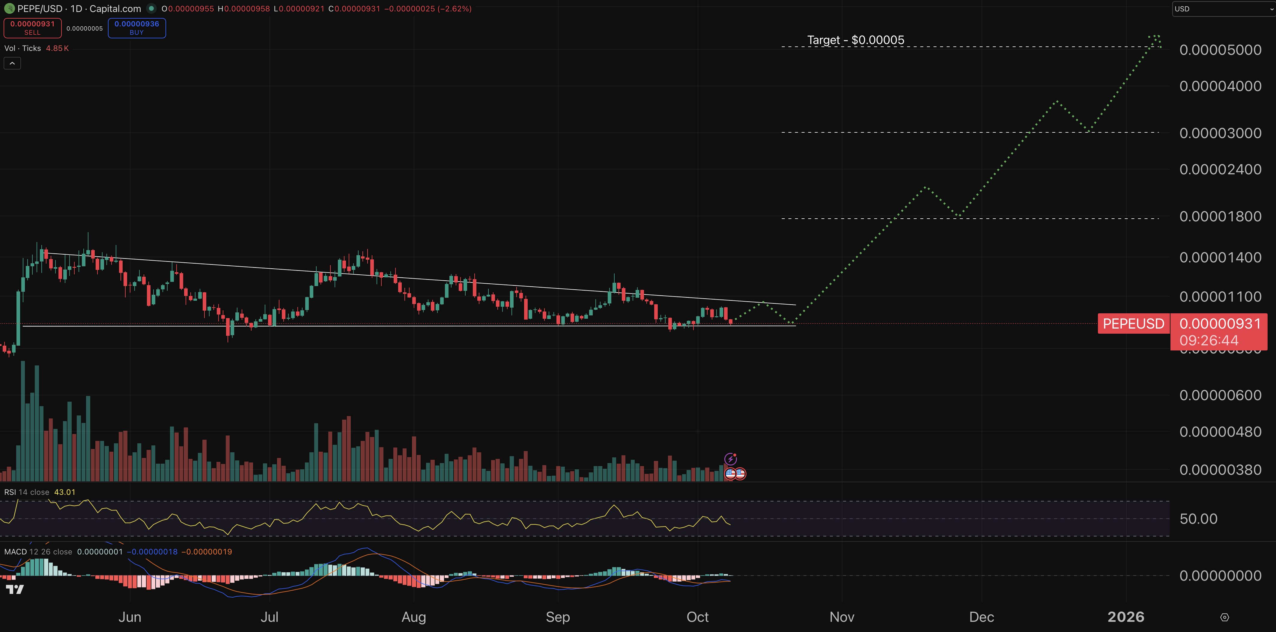 Pepe price chart.