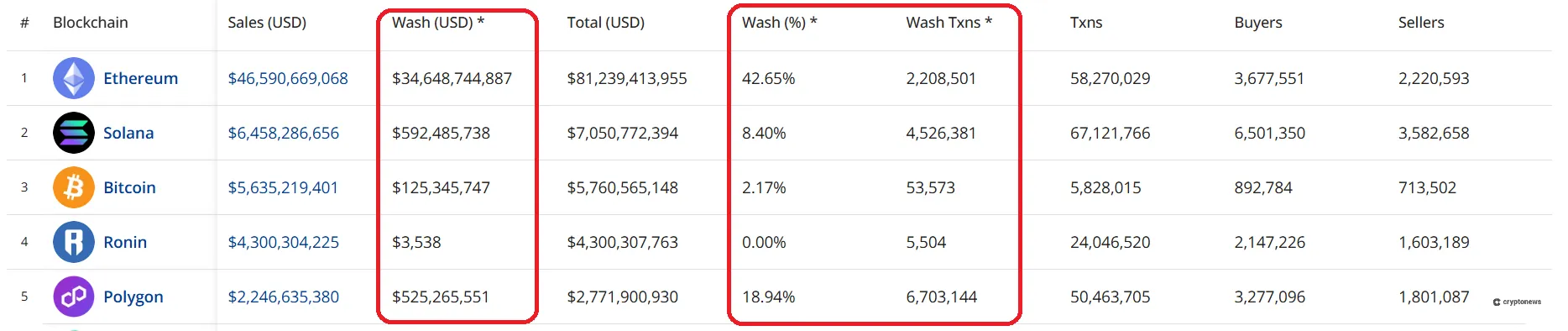 Table showing that Ethereum attracts the highest volume of wash trading. It also includes wash trade data in USD, %, and number of transactions for Solana, Bitcoin, Ronin, and Polygon.