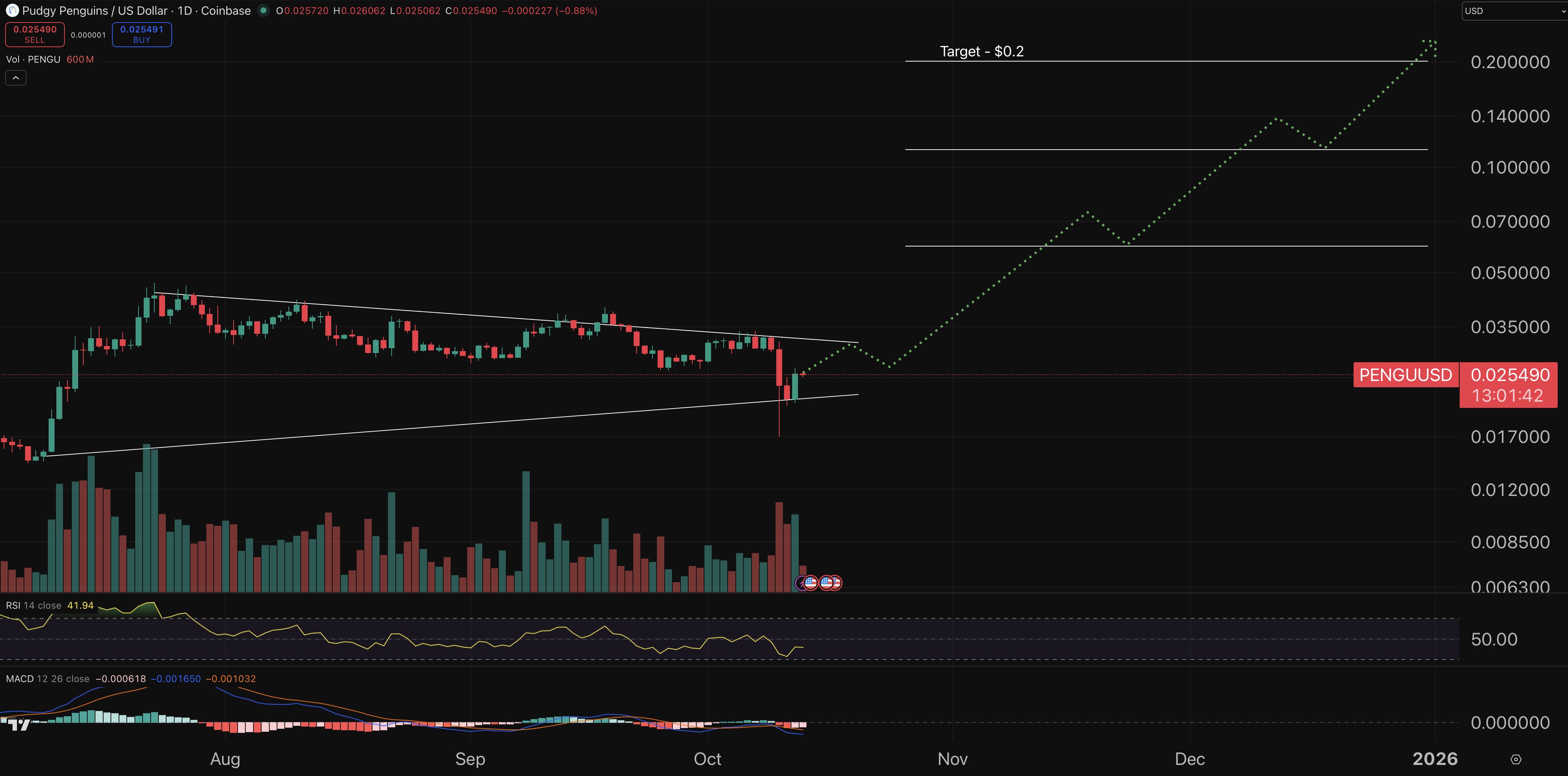 PENGU price chart.