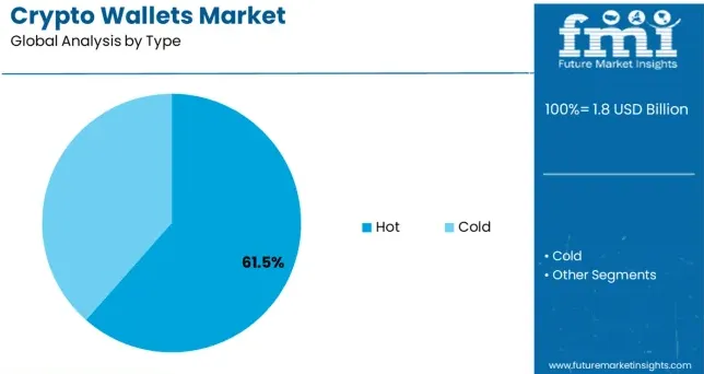 hot wallets vs cold wallets market share