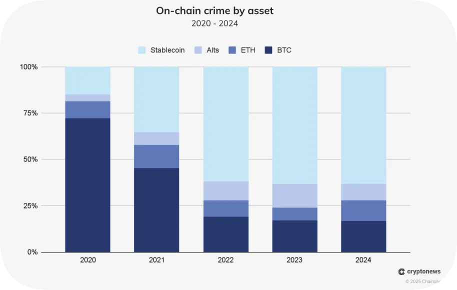 On chain crime by asset chart