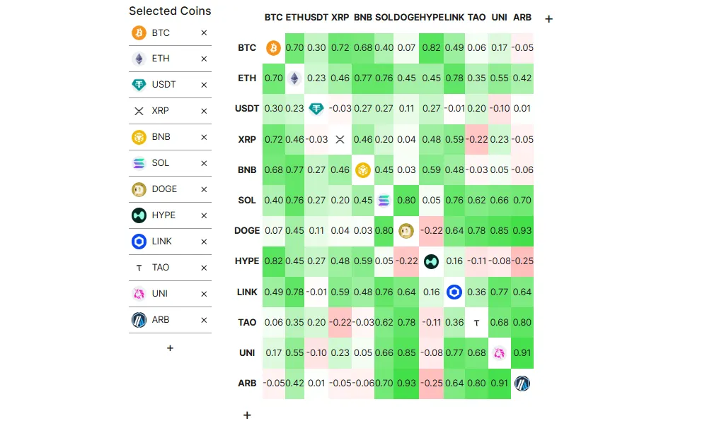 correlation between major coins during the past year