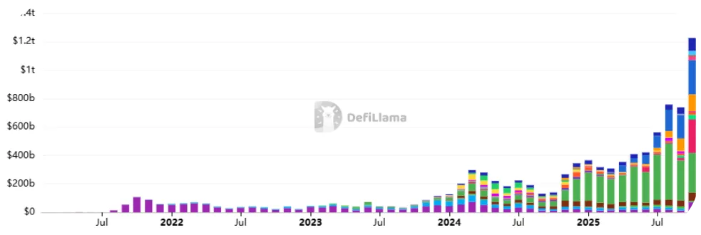 hyperliquid growth chart in 2025