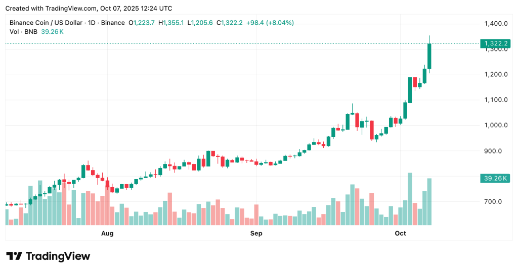 BNB Hits Second ATH This Month, Crosses $1,300 Barrier - Is $1,500 Next?