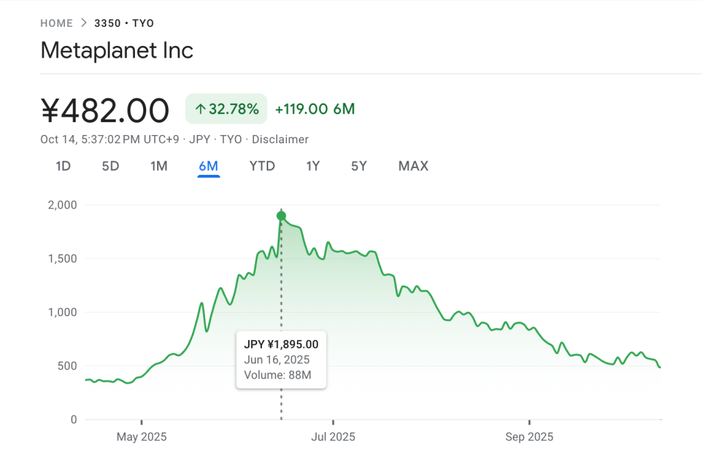 Metaplanet Market Value Falls 70%, Now Trading Below Its Bitcoin Reserves – Treasury Bubble Burst?