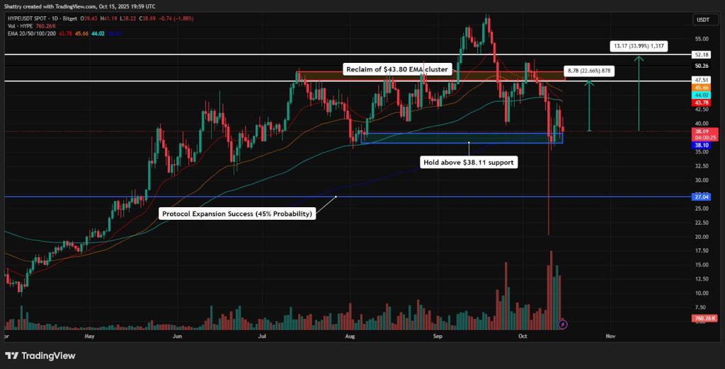 ChatGPT's HYPE Analysis: $38.87 Tests Critical Support as Polymarket Integration Launches – Can $35 Hold?