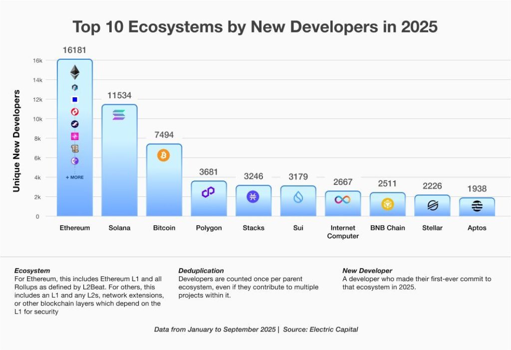 Ethereum Adds 16K Developers in 2025, Yet Solana Steals All the Hype