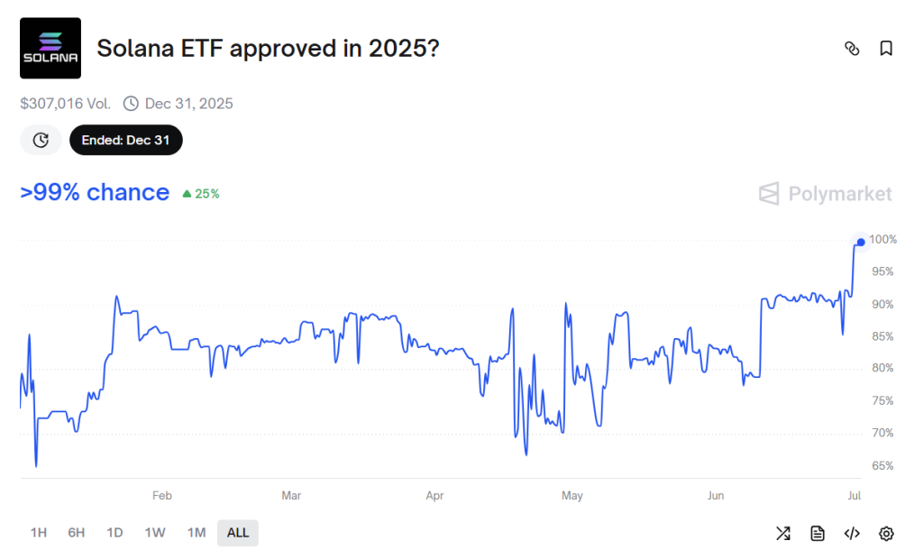 SEC Approves 21Shares Solana Spot ETF – SOL to $300 Next?
