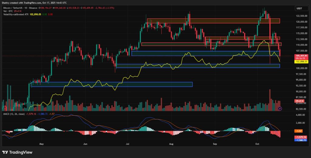 ChatGPT's BTC Analysis: $105K Tests Critical 200-Day EMA as Trump Cancels China Tariffs – Will $100K Break?