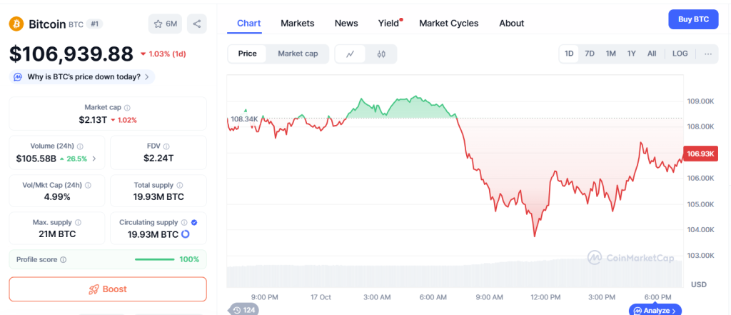 ChatGPT's BTC Analysis: $105K Tests Critical 200-Day EMA as Trump Cancels China Tariffs – Will $100K Break?