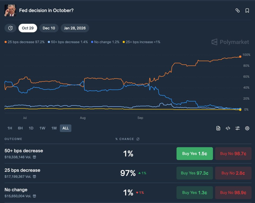 Fed Rate Cut Odds Jump to 97% as CPI Comes in Cool at 3% – Bullish for BTC?