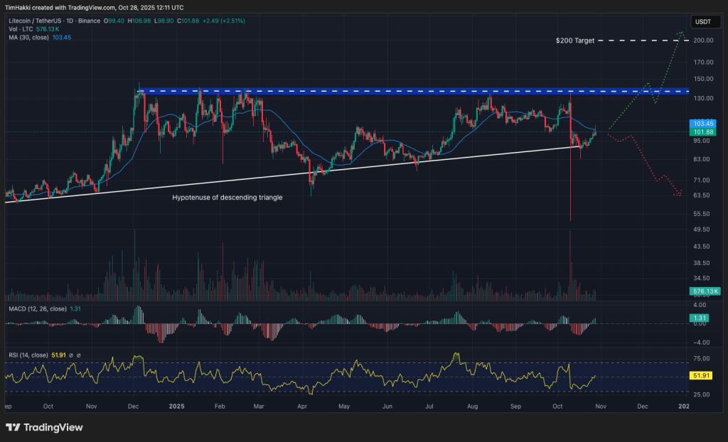 top crypto ltc