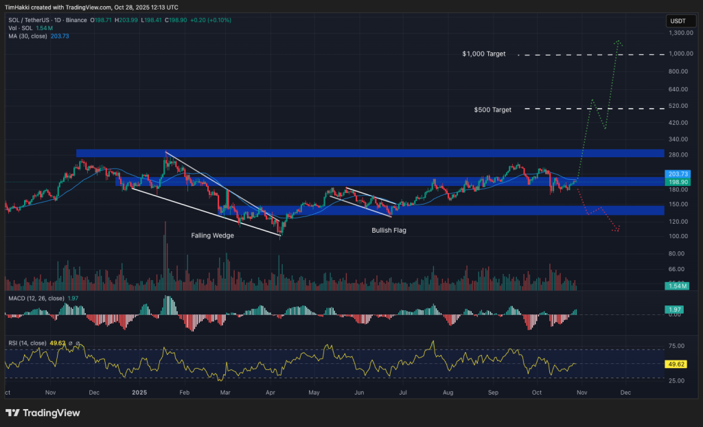 top crypto sol