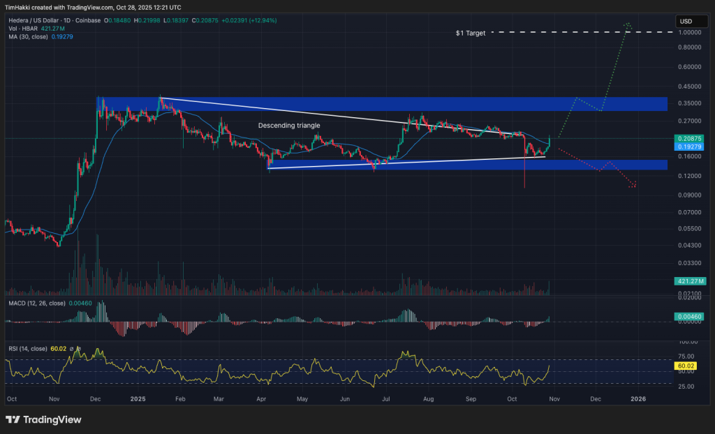 top crypto hbar