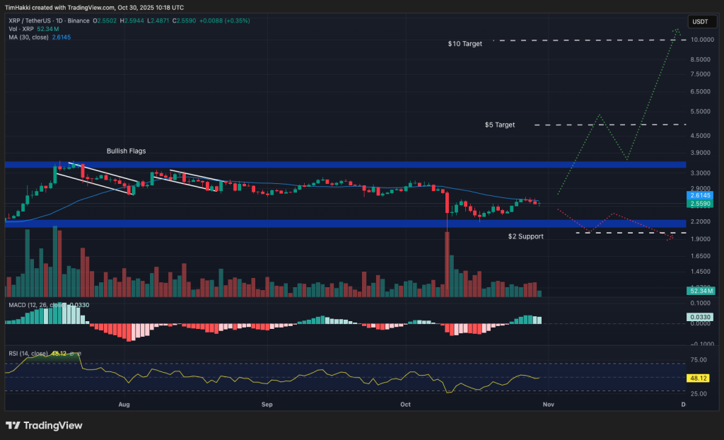 xrp fiyat grafiği