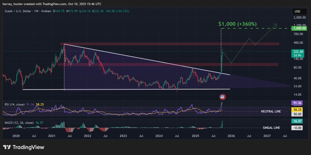ZEC / USD 1-week chart. 4-year descending triangle. Source: TradingView.