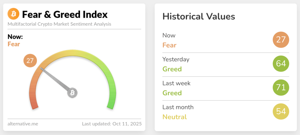 Crypto Market Flips from 'Greed' to 'Fear' in 24 Hours – More Crash Coming?