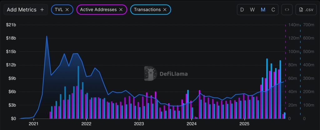 BNB Sets $1,111 All-Time High as Network Activity Grows and Treasuries Continue Buying – $2,000 Possible?