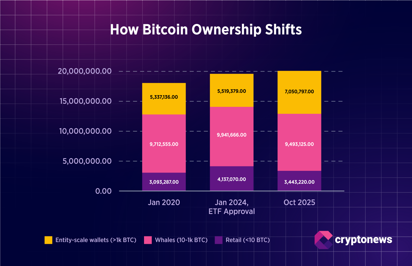 BTC distribution