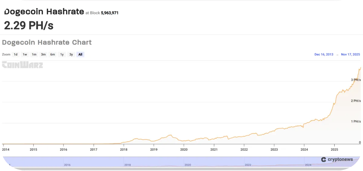 Dogecoin hashrate