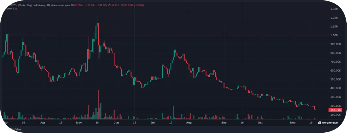 dinolfg chart